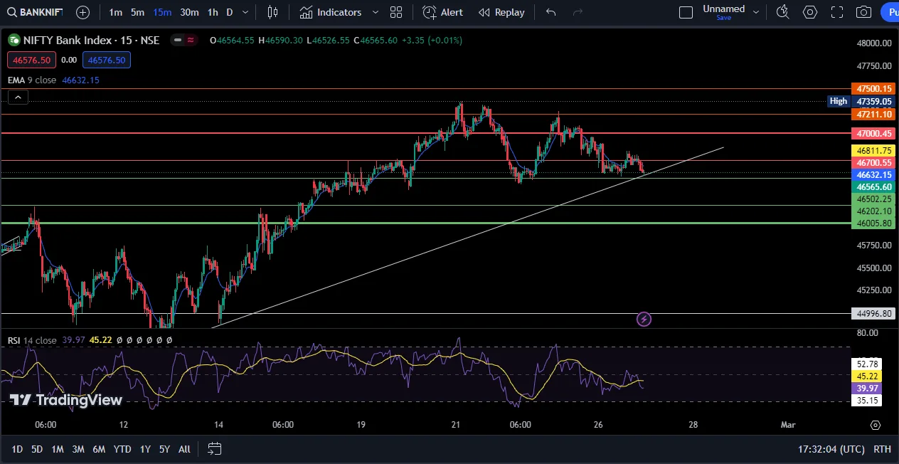 Bank Nifty Prediction Today 27th Feb 2024. Go Short after 46,500 Cup 46500 Pe Bank Nifty Chart
